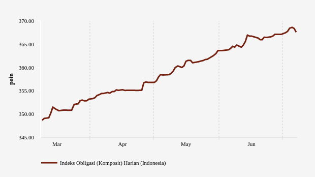Pergerakan Indeks Obligasi Komposit PHEI Tiga Bulan Terakhir