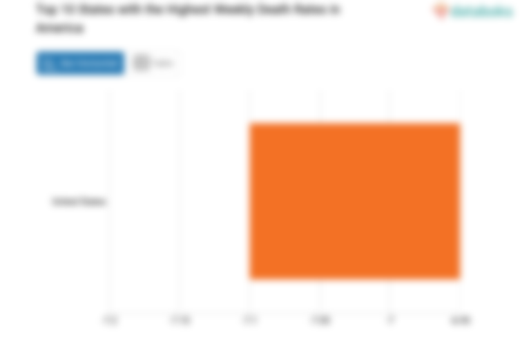 Top 10 States with the Highest Weekly Death Rates in America