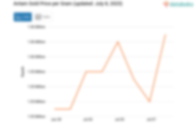 Antam Gold Price per Gram (updated: July 8, 2023)