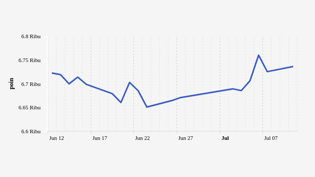 Indeks Harga Saham Gabungan (IHSG) 10 Juni-10 Juli 2023