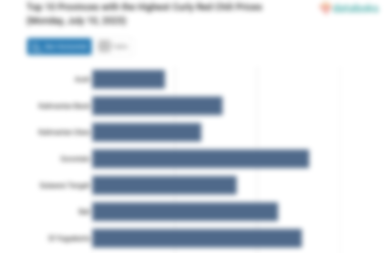 Top 10 Provinces with the Highest Curly Red Chili Prices (Monday, July 10, 2023)
