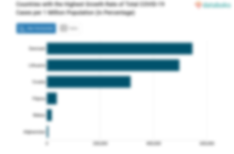 Countries with the Highest Growth Rate of Total COVID-19 Cases per 1 Million Population (in Percentage)