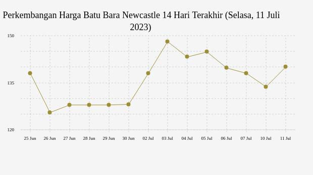 Perkembangan Harga Batu Bara Newcastle 14 Hari Terakhir (Selasa, 11 Juli 2023)