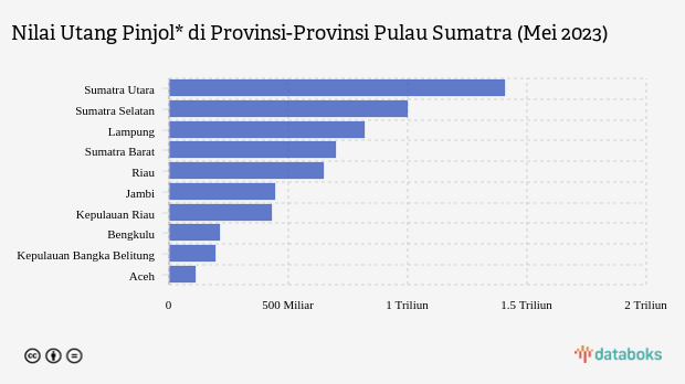 Ini Provinsi dengan Utang Pinjol Terbesar di Pulau Sumatra pada Mei 2023