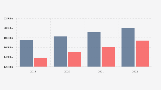 Jumlah Gerai Indomaret dan Alfamart Terus Bertambah sampai 2022