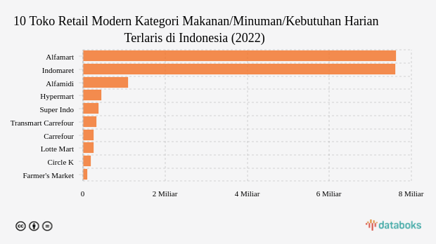 10 Toko Retail Modern Terlaris di Indonesia pada 2022, Alfamart Juara