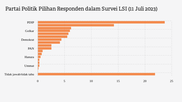 Partai Politik Pilihan Responden dalam Survei LSI (11 Juli 2023)