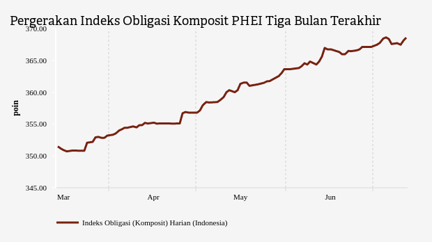 Indeks Obligasi Komposit Ditutup Naik 0,13% ke Level 368,5678 (Rabu, 12 Juli 2023)