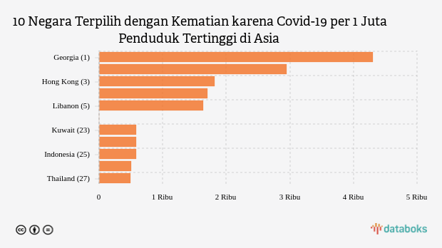 10 Negara Terpilih dengan Kematian karena Covid-19 per 1 Juta Penduduk Tertinggi di Asia