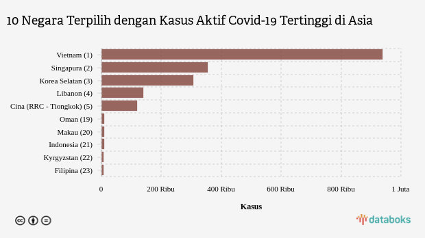 10 Negara Terpilih dengan Kasus Aktif Covid-19 Tertinggi di Asia