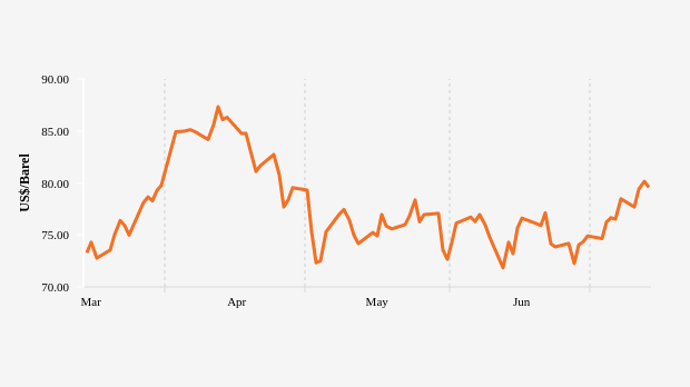 Perkembangan Harga Minyak Brent Tiga Bulan Terakhir