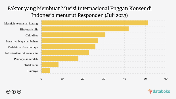 Faktor yang Membuat Musisi Internasional Enggan Konser di Indonesia menurut Responden (Juli 2023)