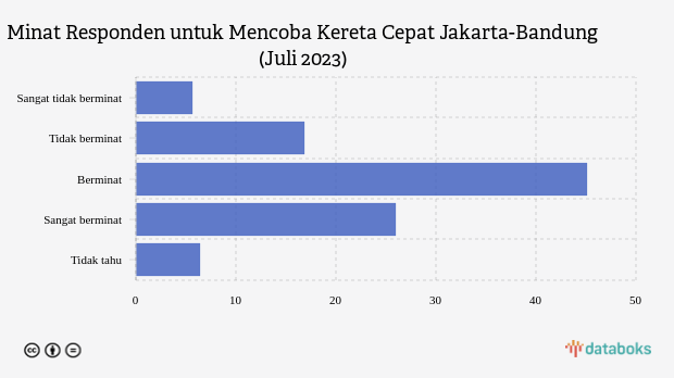 Minat Responden untuk Mencoba Kereta Cepat Jakarta-Bandung (Juli 2023)