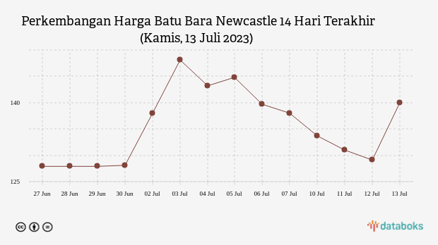 Perkembangan Harga Batu Bara Newcastle 14 Hari Terakhir (Kamis, 13 Juli 2023)