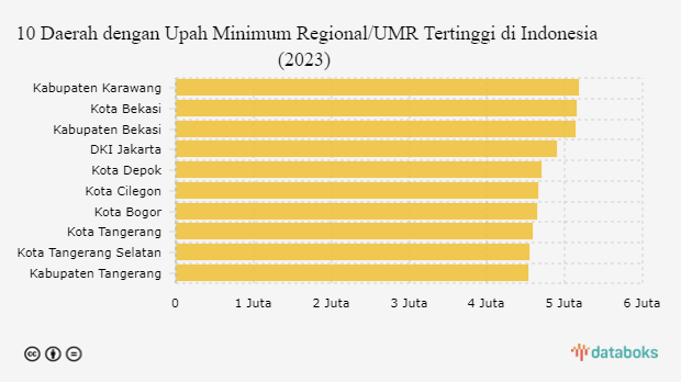 Inilah 10 Daerah dengan UMR Tertinggi di Indonesia pada 2023