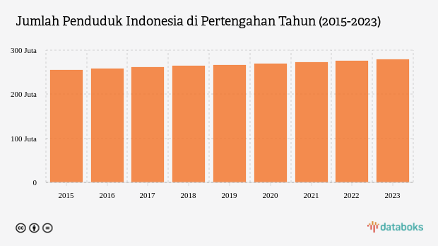 jumlah penduduk Indonesia