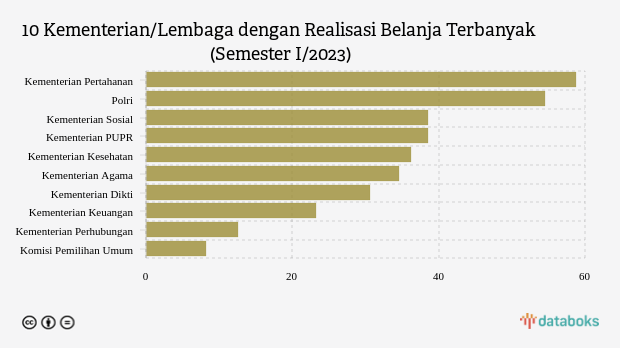 10 Kementerian/Lembaga dengan Realisasi Belanja Terbanyak (Semester I/2023)