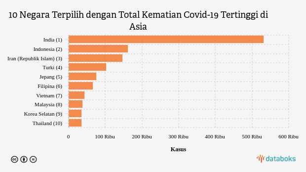 10 Negara Terpilih dengan Total Kematian Covid-19 Tertinggi di Asia