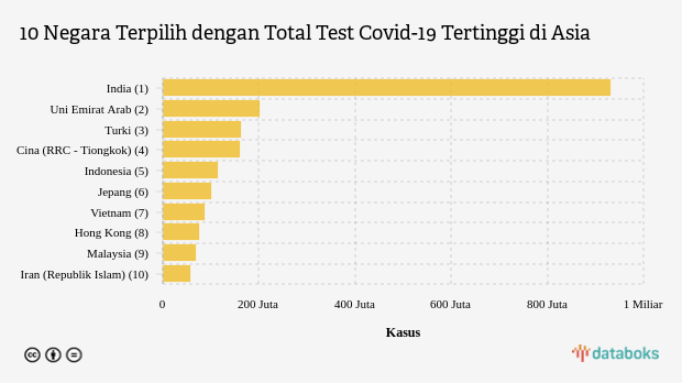 10 Negara Terpilih dengan Total Test Covid-19 Tertinggi di Asia