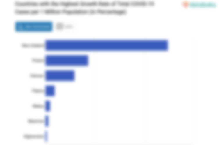 Pertumbuhan Total Kasus Covid-19 per 1 Juta Populasi di Selandia Baru Menjadi yang Tertinggi