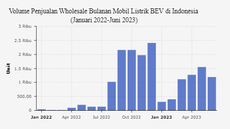 Volume Penjualan Wholesale Bulanan Mobil Listrik BEV di Indonesia (Januari 2022-Juni 2023)