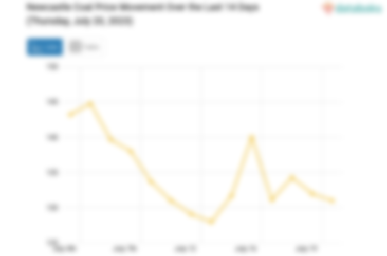 Newcastle Coal Price Movement Over the Last 14 Days (Thursday, July 20, 2023)