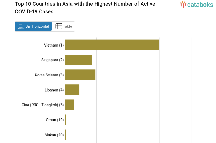 Top 10 Countries in Asia with the Highest Number of Active COVID-19 Cases