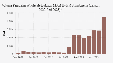 Volume Penjualan Wholesale Bulanan Mobil Hybrid di Indonesia (Januari 2022-Juni 2023)*