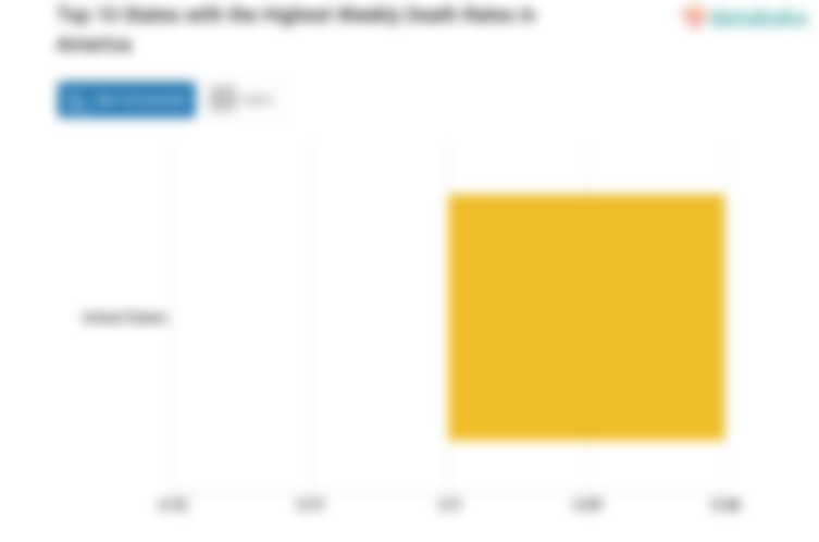 Top 10 States with the Highest Weekly Death Rates in America
