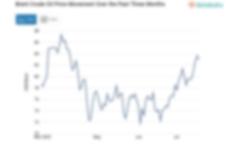 Brent Crude Oil Price Movement Over the Past Three Months