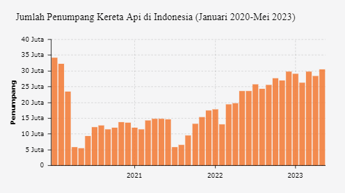 Jumlah Penumpang Kereta Api di Indonesia Tembus 30 Juta Orang pada Mei 2023