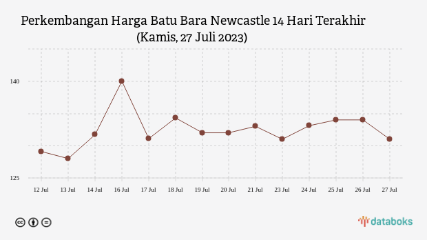 Perkembangan Harga Batu Bara Newcastle 14 Hari Terakhir (Kamis, 27 Juli 2023)