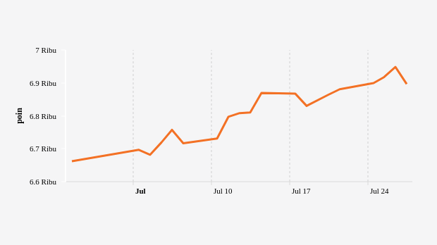 Indeks Harga Saham Gabungan (IHSG) 27 Juni-27 Juli 2023