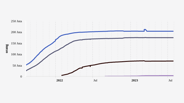 Update Vaksinasi Nasional: Total Dosis 1 Mencapai 203,87 juta (Jumat, 28/7)