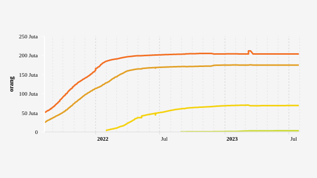 Update Vaksinasi Nasional: Total Dosis 1 Mencapai 203,87 juta (Sabtu, 29/7)