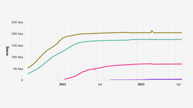 Update Vaksinasi Nasional: Total Dosis 1 Mencapai 203,87 juta (Minggu, 30/7)