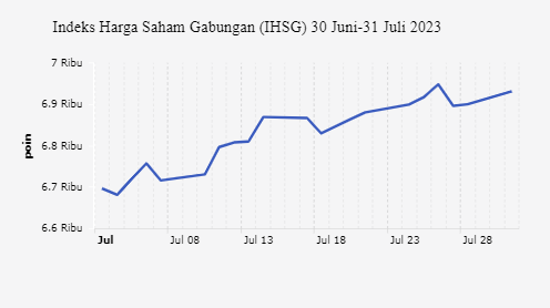 Indeks Harga Saham Gabungan (IHSG) 30 Juni-31 Juli 2023