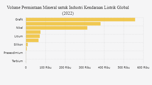 Volume Permintaan Mineral untuk Industri Kendaraan Listrik Global (2022)