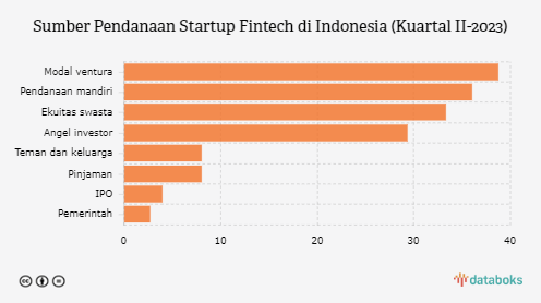 Sumber Pendanaan Startup Fintech di Indonesia, Mayoritas dari Modal Ventura
