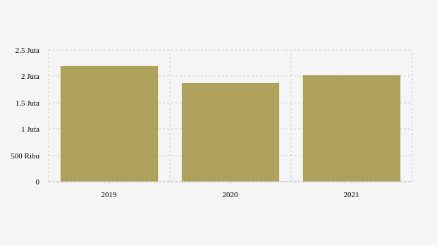 Volume Produksi Pertambangan Pasir Kuarsa Indonesia (2019-2021)