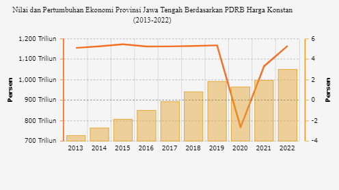 Ekonomi Jawa Tengah Tumbuh 5,31% pada 2022