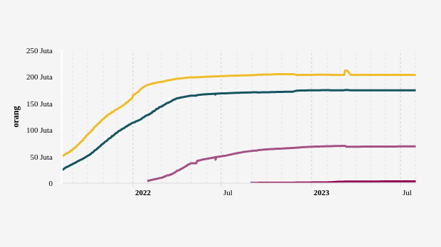 Update Vaksinasi Nasional: Total Dosis 1 Mencapai 203,87 juta (Selasa, 1/8)