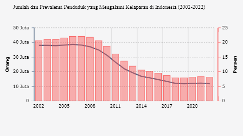 Angka Kelaparan Indonesia Berkurang pada 2022