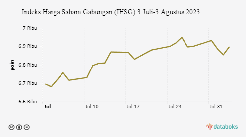 Indeks Harga Saham Gabungan (IHSG) 3 Juli-3 Agustus 2023