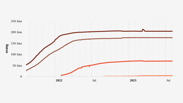Update Vaksinasi Nasional: Total Dosis 1 Mencapai 203,87 juta (Kamis, 3/8)