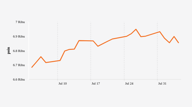 Indeks Harga Saham Gabungan (IHSG) 4 Juli-4 Agustus 2023