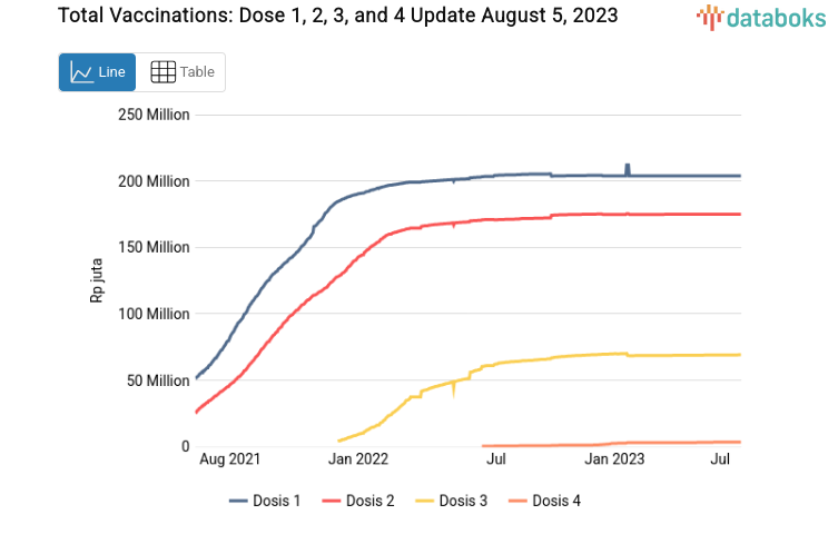 National Vaccination Update: Total Dose 1 Reaches 203.87 Million ...