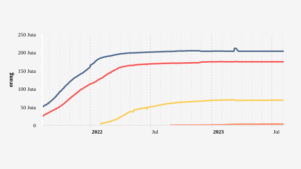 Update Vaksinasi Nasional: Total Dosis 1 Mencapai 203,87 juta (Jumat, 4/8)