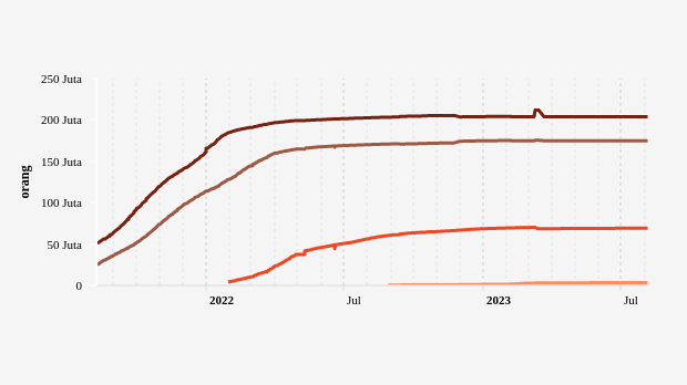 Update Vaksinasi Nasional: Total Dosis 1 Mencapai 203,87 juta (Sabtu, 5/8)