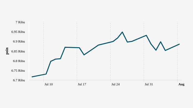 Indeks Harga Saham Gabungan (IHSG) 7 Juli-7 Agustus 2023